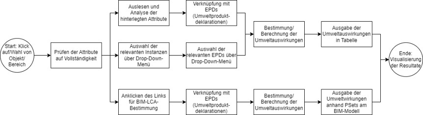 Prozessdiagramm des Use Case 4