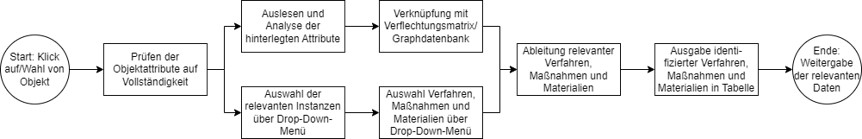 Prozessdiagramm Use Case 3