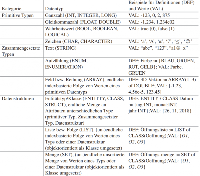 Auflistung von Datentypen (Entnommen aus: Building Information Modeling, 2021, Borrmann et al.)