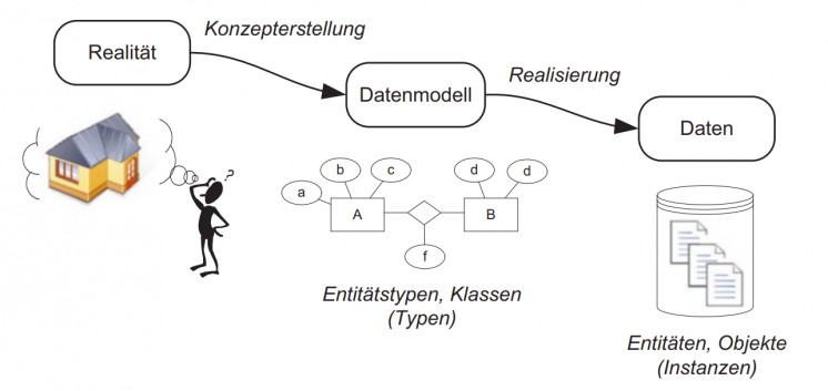 Datenmodellierungsprozess (entnommen aus: Building Information Modeling, 2021, Borrmann et al.)